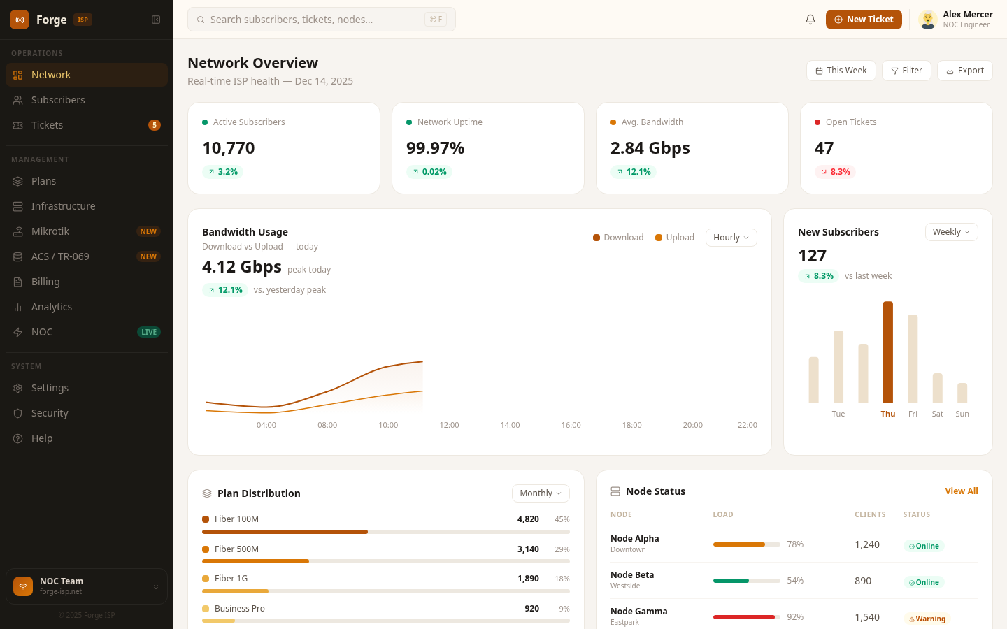 Network Overview dashboard
